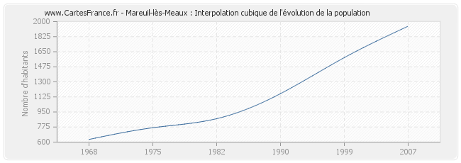 Mareuil-lès-Meaux : Interpolation cubique de l'évolution de la population