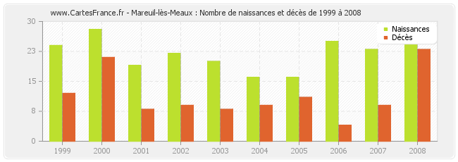 Mareuil-lès-Meaux : Nombre de naissances et décès de 1999 à 2008