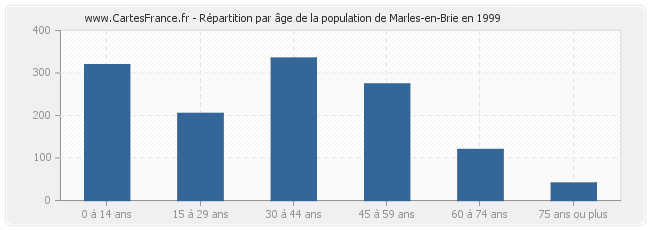 Répartition par âge de la population de Marles-en-Brie en 1999