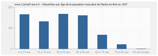 Répartition par âge de la population masculine de Marles-en-Brie en 2007
