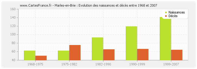 Marles-en-Brie : Evolution des naissances et décès entre 1968 et 2007