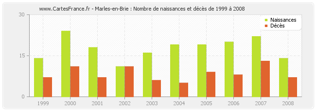 Marles-en-Brie : Nombre de naissances et décès de 1999 à 2008