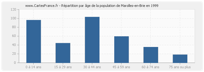 Répartition par âge de la population de Marolles-en-Brie en 1999