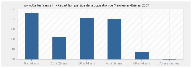 Répartition par âge de la population de Marolles-en-Brie en 2007