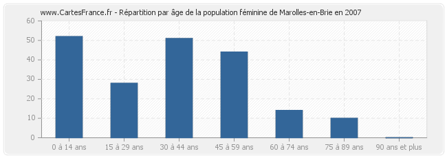 Répartition par âge de la population féminine de Marolles-en-Brie en 2007