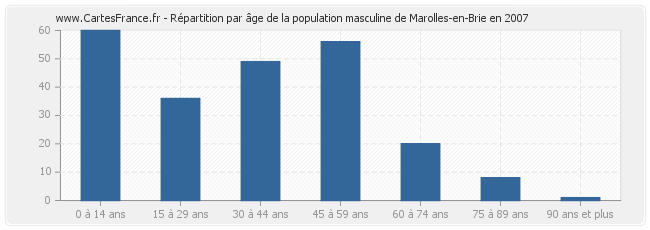 Répartition par âge de la population masculine de Marolles-en-Brie en 2007