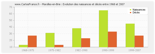 Marolles-en-Brie : Evolution des naissances et décès entre 1968 et 2007