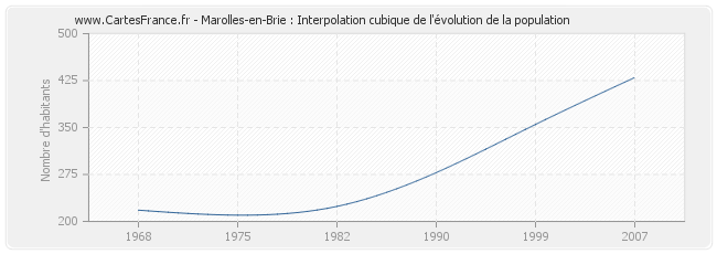 Marolles-en-Brie : Interpolation cubique de l'évolution de la population