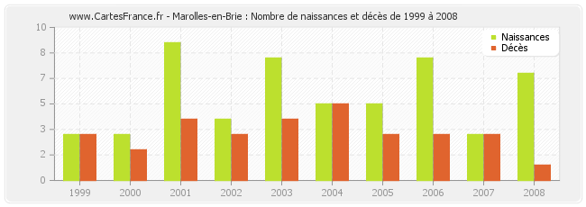 Marolles-en-Brie : Nombre de naissances et décès de 1999 à 2008