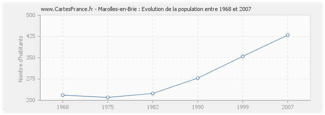 Population Marolles-en-Brie