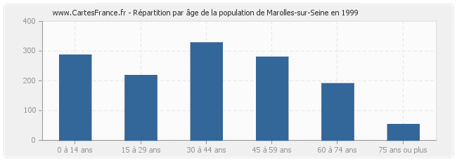 Répartition par âge de la population de Marolles-sur-Seine en 1999