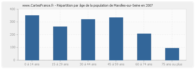 Répartition par âge de la population de Marolles-sur-Seine en 2007