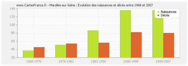 Marolles-sur-Seine : Evolution des naissances et décès entre 1968 et 2007