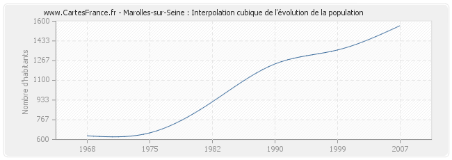 Marolles-sur-Seine : Interpolation cubique de l'évolution de la population