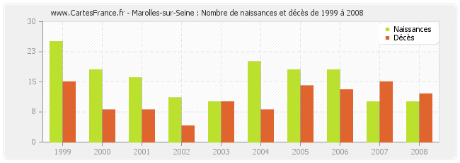 Marolles-sur-Seine : Nombre de naissances et décès de 1999 à 2008