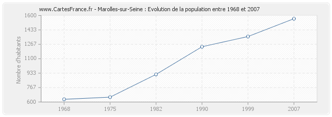 Population Marolles-sur-Seine