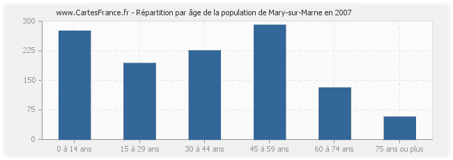 Répartition par âge de la population de Mary-sur-Marne en 2007
