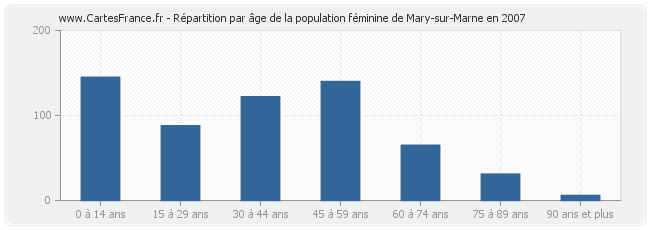 Répartition par âge de la population féminine de Mary-sur-Marne en 2007