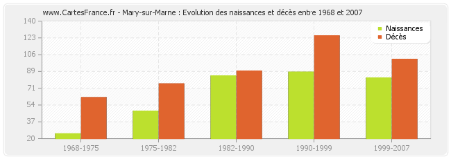 Mary-sur-Marne : Evolution des naissances et décès entre 1968 et 2007