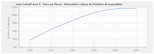 Mary-sur-Marne : Interpolation cubique de l'évolution de la population