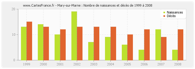 Mary-sur-Marne : Nombre de naissances et décès de 1999 à 2008