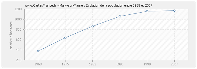 Population Mary-sur-Marne