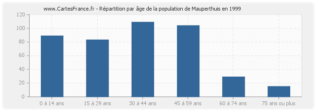 Répartition par âge de la population de Mauperthuis en 1999