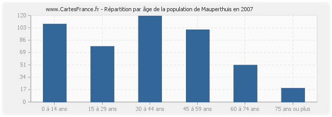 Répartition par âge de la population de Mauperthuis en 2007