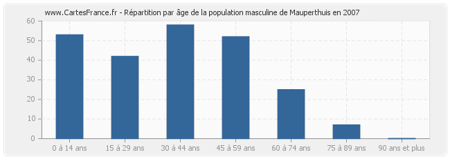 Répartition par âge de la population masculine de Mauperthuis en 2007