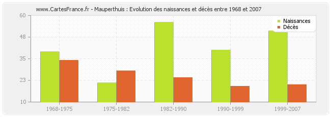 Mauperthuis : Evolution des naissances et décès entre 1968 et 2007