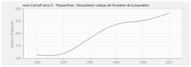 Mauperthuis : Interpolation cubique de l'évolution de la population