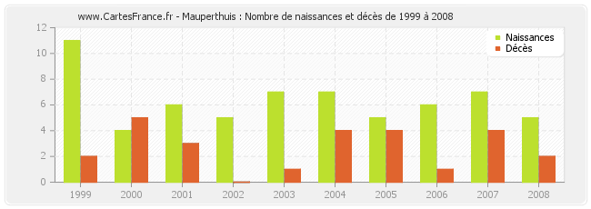 Mauperthuis : Nombre de naissances et décès de 1999 à 2008