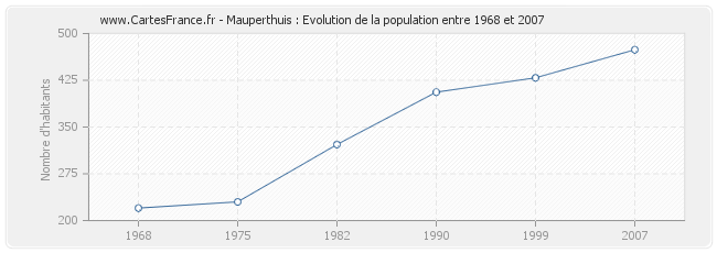 Population Mauperthuis