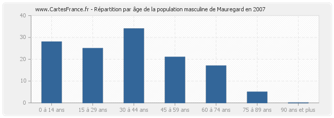 Répartition par âge de la population masculine de Mauregard en 2007