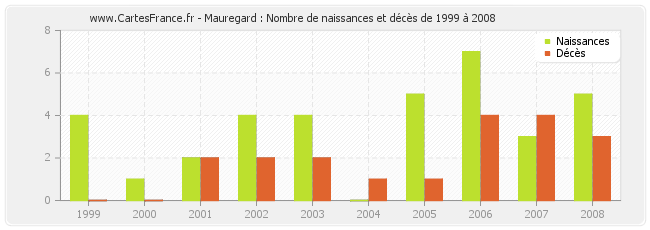 Mauregard : Nombre de naissances et décès de 1999 à 2008