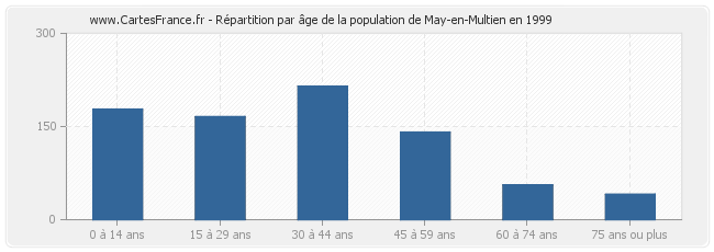 Répartition par âge de la population de May-en-Multien en 1999