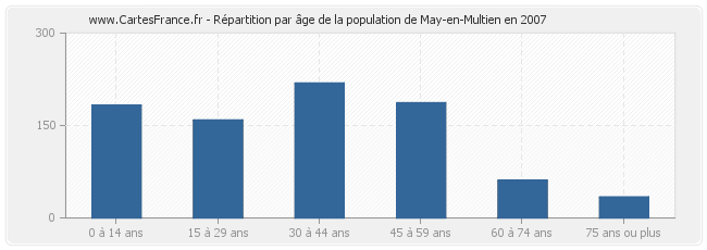 Répartition par âge de la population de May-en-Multien en 2007