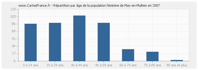 Répartition par âge de la population féminine de May-en-Multien en 2007