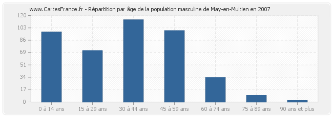 Répartition par âge de la population masculine de May-en-Multien en 2007