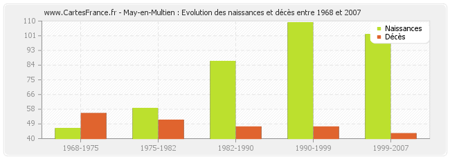 May-en-Multien : Evolution des naissances et décès entre 1968 et 2007