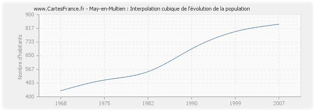 May-en-Multien : Interpolation cubique de l'évolution de la population