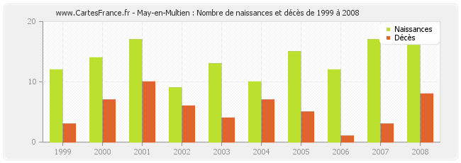 May-en-Multien : Nombre de naissances et décès de 1999 à 2008