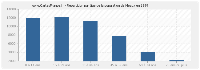 Répartition par âge de la population de Meaux en 1999
