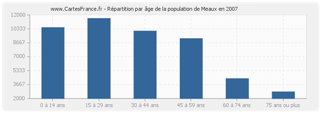 Répartition par âge de la population de Meaux en 2007