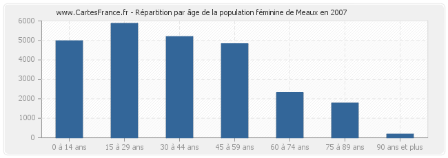 Répartition par âge de la population féminine de Meaux en 2007