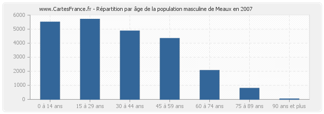 Répartition par âge de la population masculine de Meaux en 2007