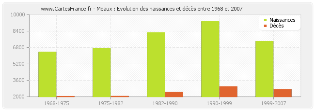 Meaux : Evolution des naissances et décès entre 1968 et 2007