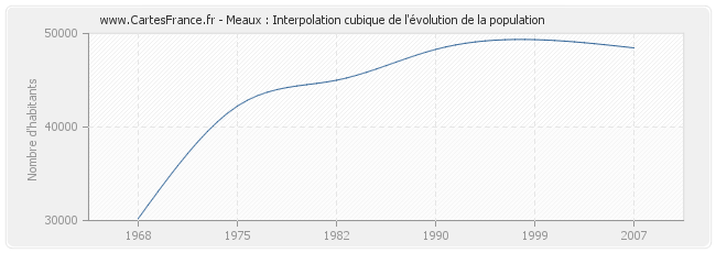Meaux : Interpolation cubique de l'évolution de la population