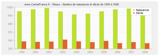 Meaux : Nombre de naissances et décès de 1999 à 2008