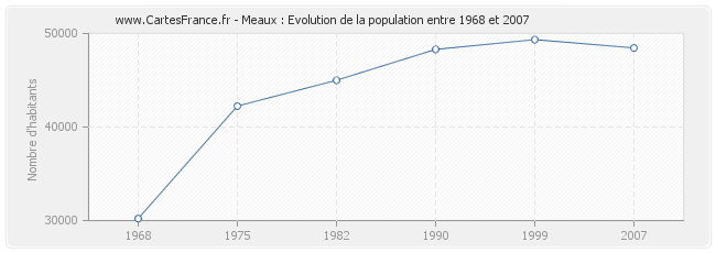 Population Meaux